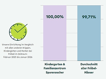 Betreuungsverlässlichkeit einer Fröbel-Kita im Jahresdurchschnitt im Vergleich zu allen anderen Fröbel-Kitas - hier am Beispiel des Fröbel-Kindergartens & Familienzentrums Spurensucher in Köln
